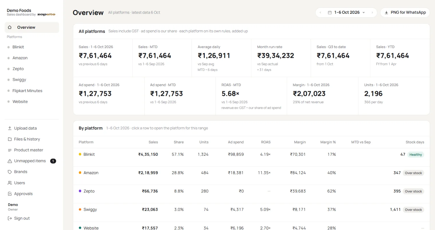 Overview page with totals across all platforms