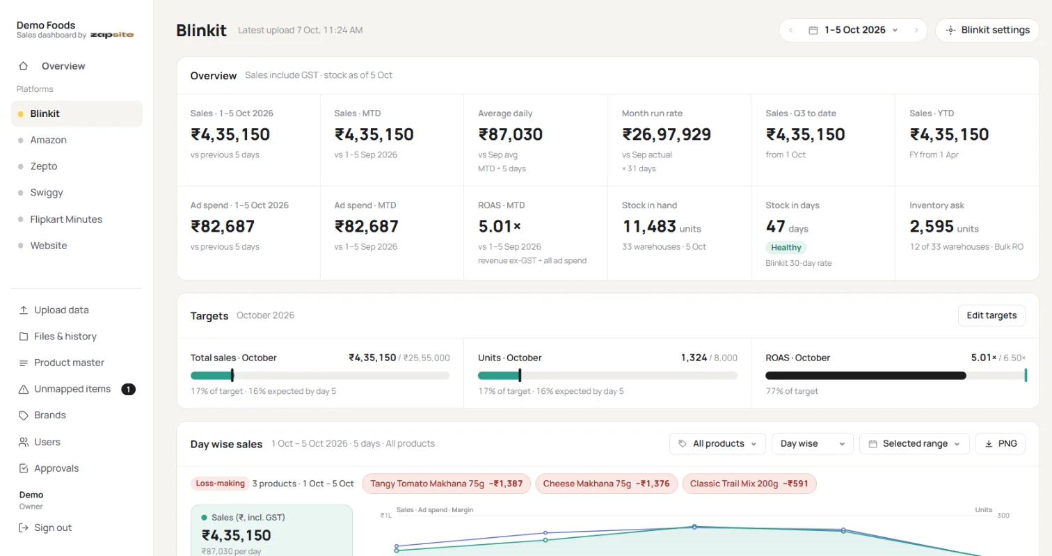Blinkit page with overview figures and monthly targets