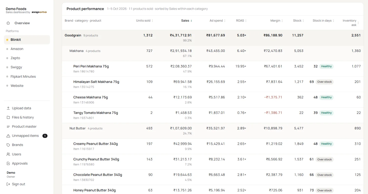 Product performance table with units, sales, ad spend, ROAS, margin, stock and stock days per product